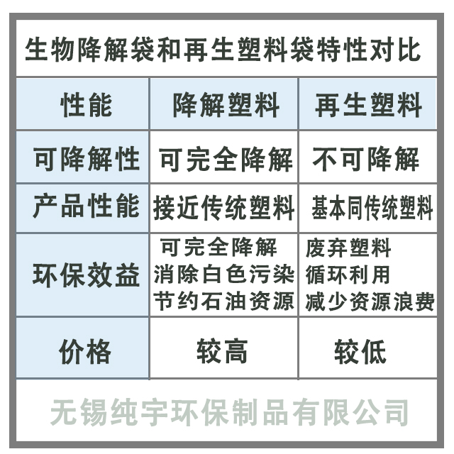 無錫純（chún）宇生物降解
