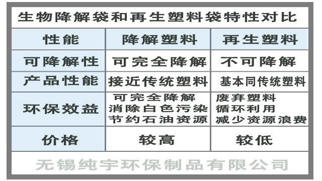 可降解塑料和再生塑料有什麽區別